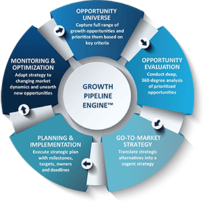 Growth Pipeline