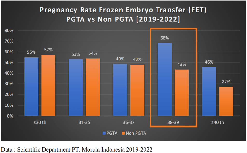 Teknologi PGT-A dalam Program IVF Membantu Meningkatkan Persentase Kehamilan Hingga 68% pada Kelompok Usia Tertentu 3 Pregnancy Rate Frozen Morula